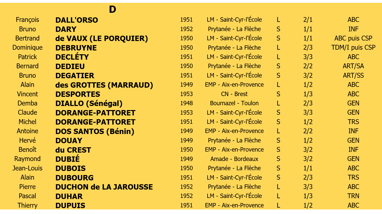 Liste membres 4 lettre D