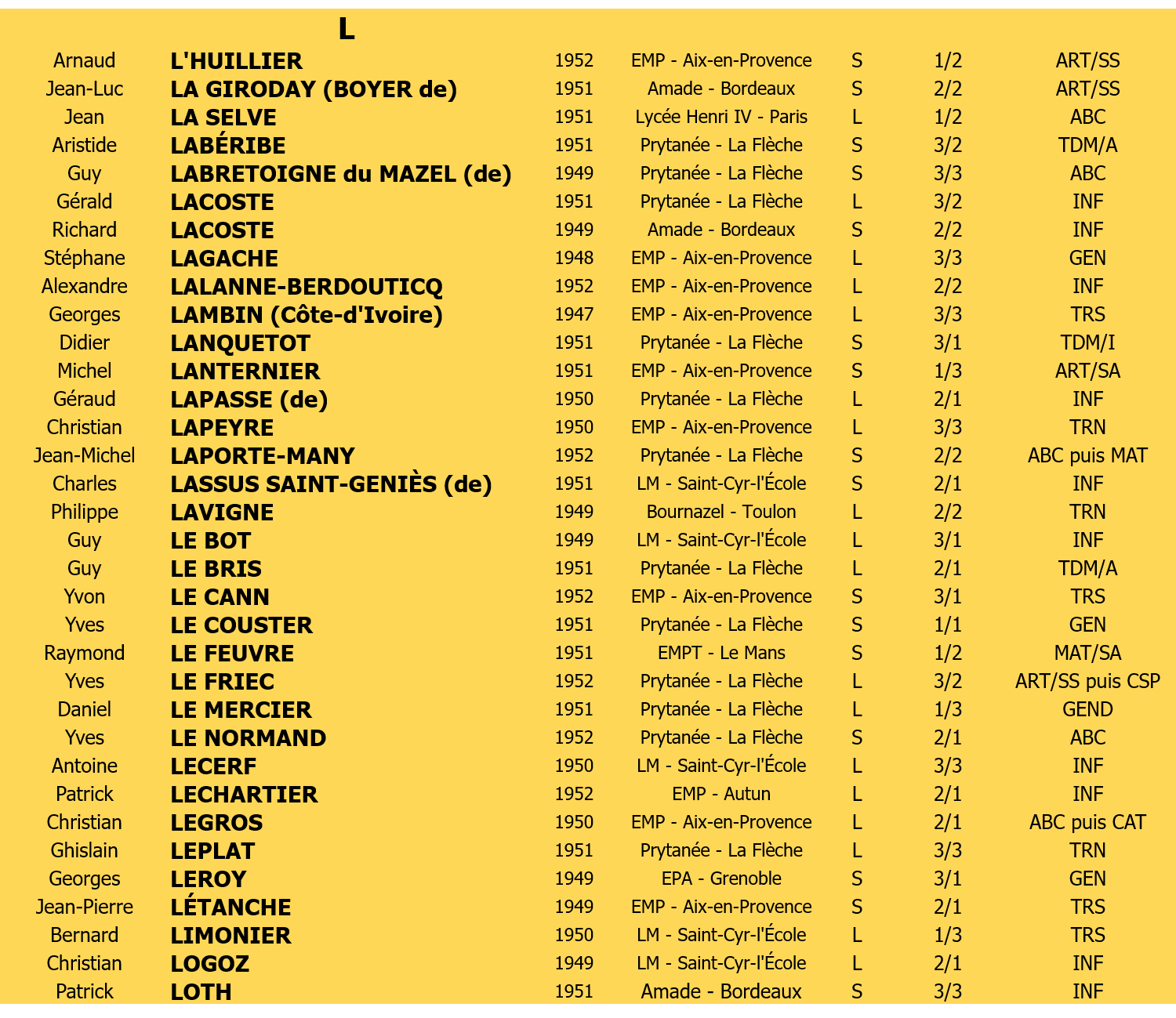 Liste membres 4 lettre L