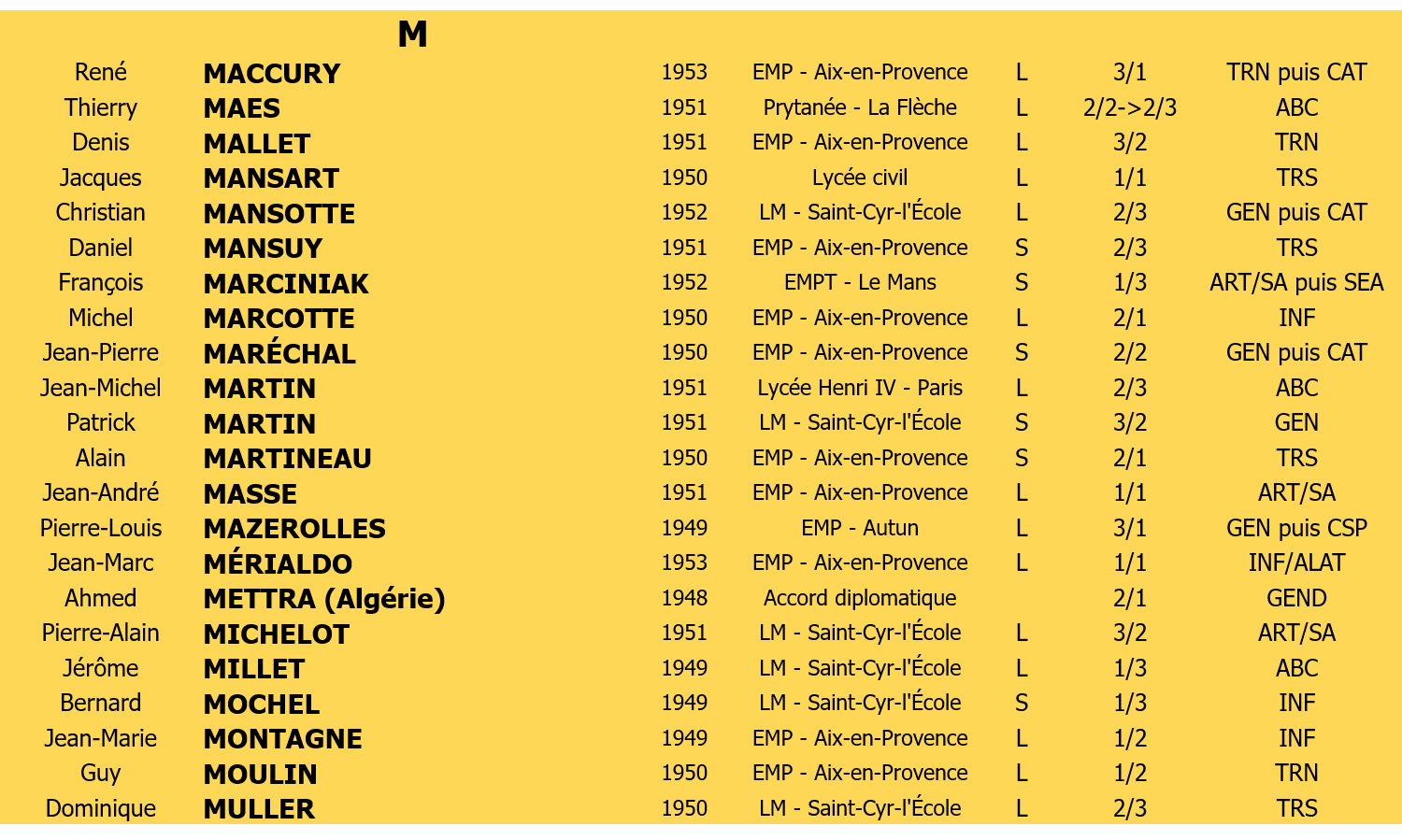Liste membres 4 lettre M